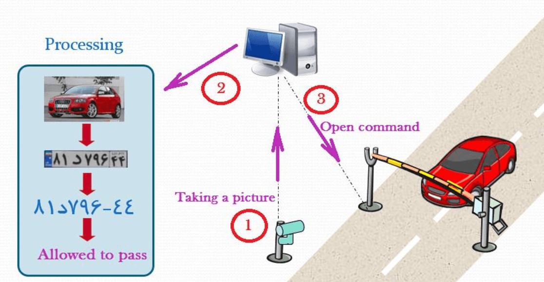 Vehicle number plate detection pipeline